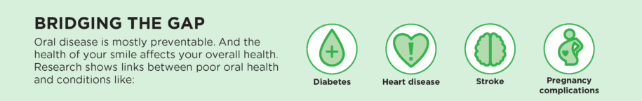 Graphic explaining how oral health and overall health are connected. It states that oral disease is preventable, and the health of your smile affects your overall health. To the right of the text, there are four green icons to represent conditions that are linked to poor oral health: diabetes, heart disease, stroke, and pregnancy complications.