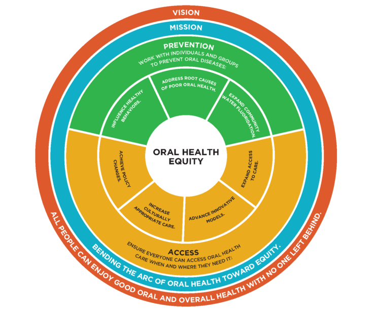 Circular graphic that outlines the Arcora Foundation strategic plan. The red outside layer states our vision that all people can enjoy good oral and overall health with no one left behind. The next blue layer states our mission of bending the arc of oral health towards equity. The inside of the circle is separated horizontally into two sections. The green section describes our priorities for preventing oral disease, and the yellow section describes our priorities in improving access to oral health care. At the very center of the circle, the words oral equity are large and bold.