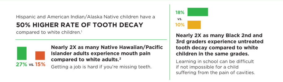 Three graphs and statistics that explain oral health disparities in Washington state. The first statistic is that Hispanic and American Indian/Alaska Native children have a 50 percent higher rate of tooth decay compared to white children. The second statistic is that Nearly twice as many Native Hawaiian/Pacific Islander adults experience mouth pain compared to white adults. The third statistic is that Nearly twice as many Black second and third graders experience untreated tooth decay compared to white children in the same grades.